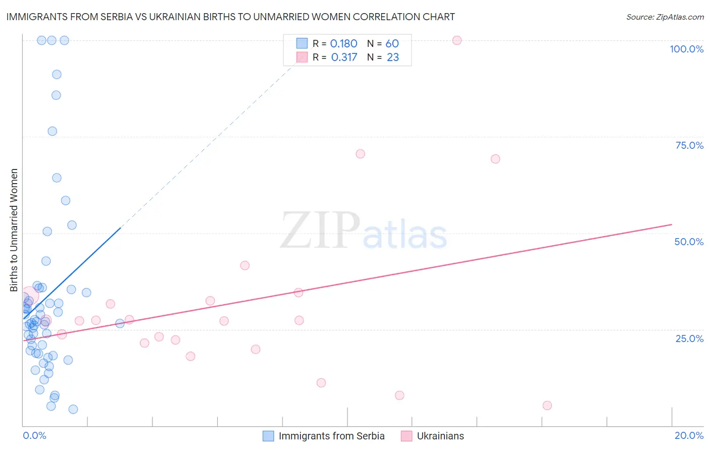 Immigrants from Serbia vs Ukrainian Births to Unmarried Women