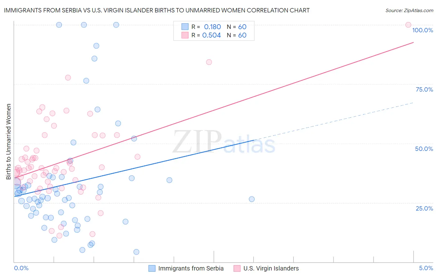 Immigrants from Serbia vs U.S. Virgin Islander Births to Unmarried Women