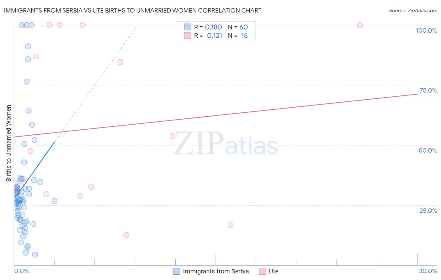 Immigrants from Serbia vs Ute Births to Unmarried Women