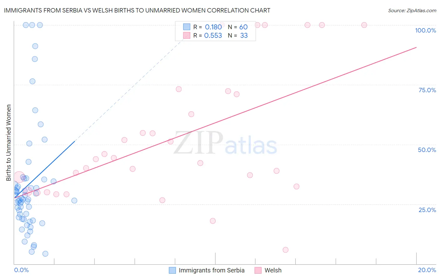 Immigrants from Serbia vs Welsh Births to Unmarried Women