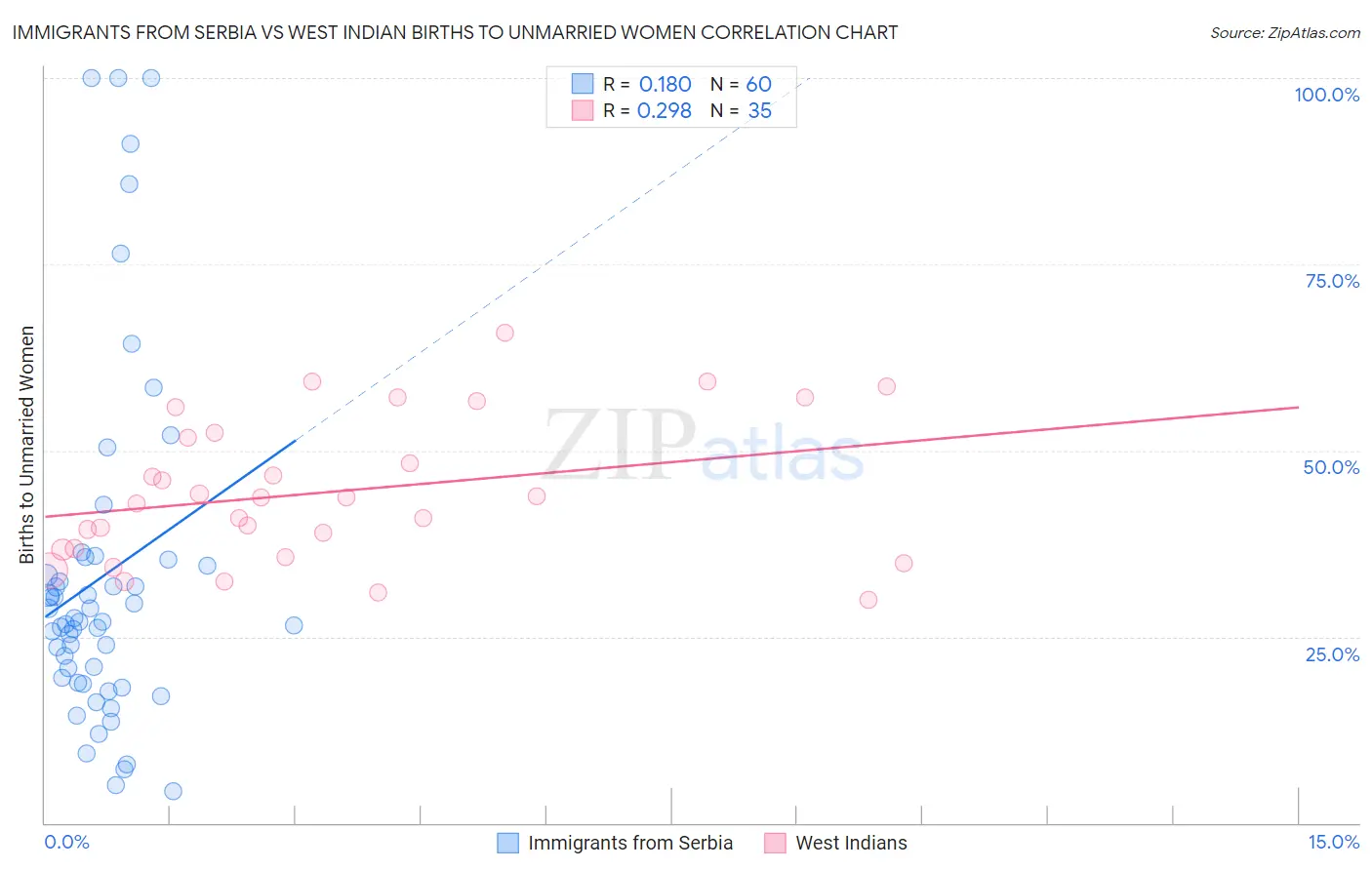 Immigrants from Serbia vs West Indian Births to Unmarried Women