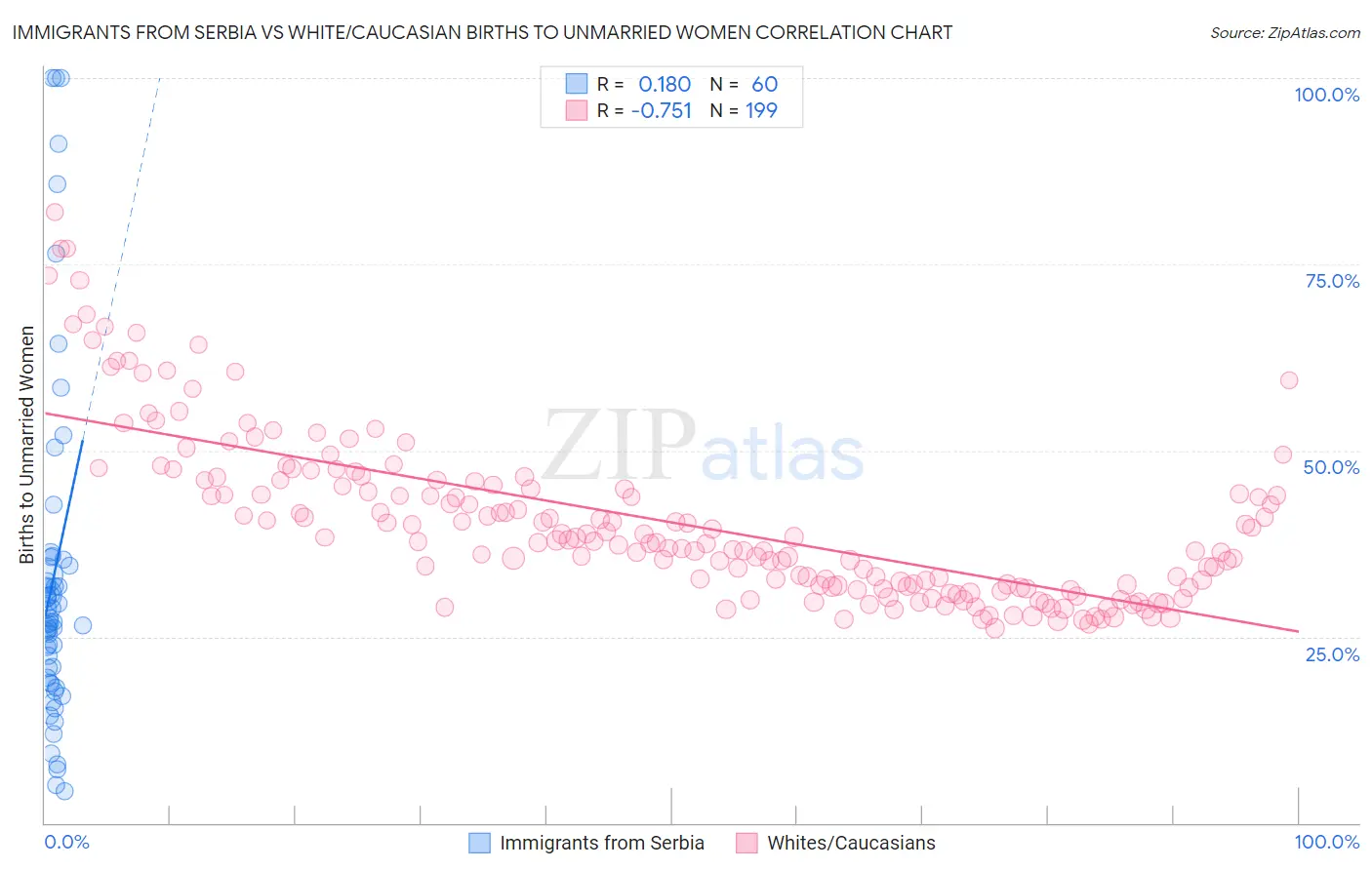 Immigrants from Serbia vs White/Caucasian Births to Unmarried Women