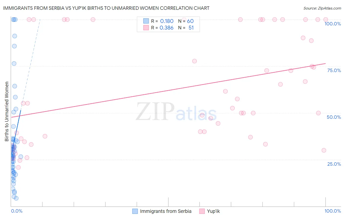 Immigrants from Serbia vs Yup'ik Births to Unmarried Women