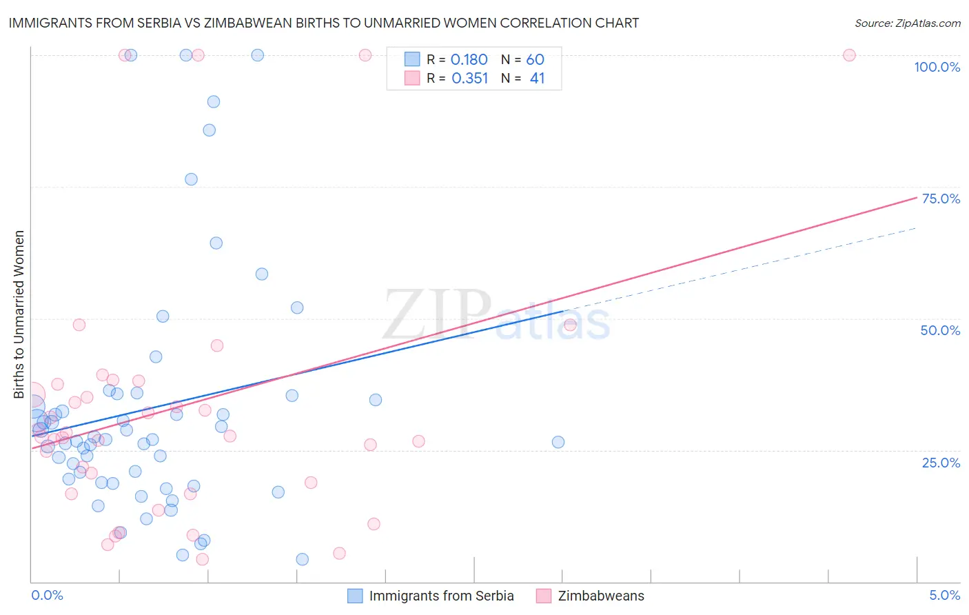 Immigrants from Serbia vs Zimbabwean Births to Unmarried Women
