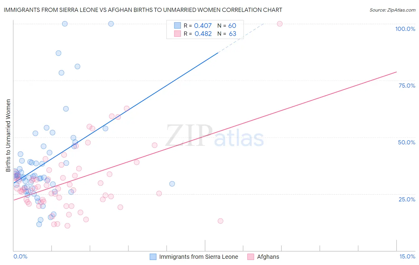 Immigrants from Sierra Leone vs Afghan Births to Unmarried Women