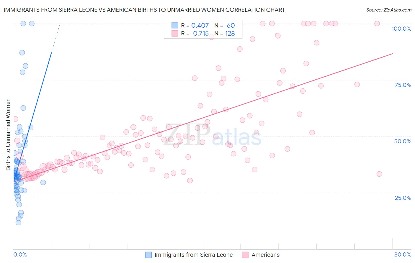 Immigrants from Sierra Leone vs American Births to Unmarried Women