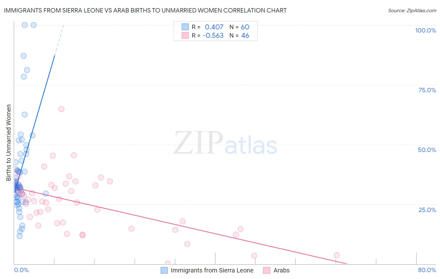 Immigrants from Sierra Leone vs Arab Births to Unmarried Women