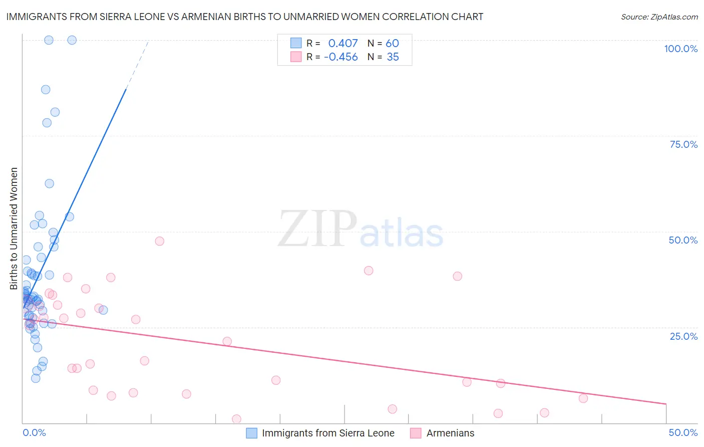 Immigrants from Sierra Leone vs Armenian Births to Unmarried Women