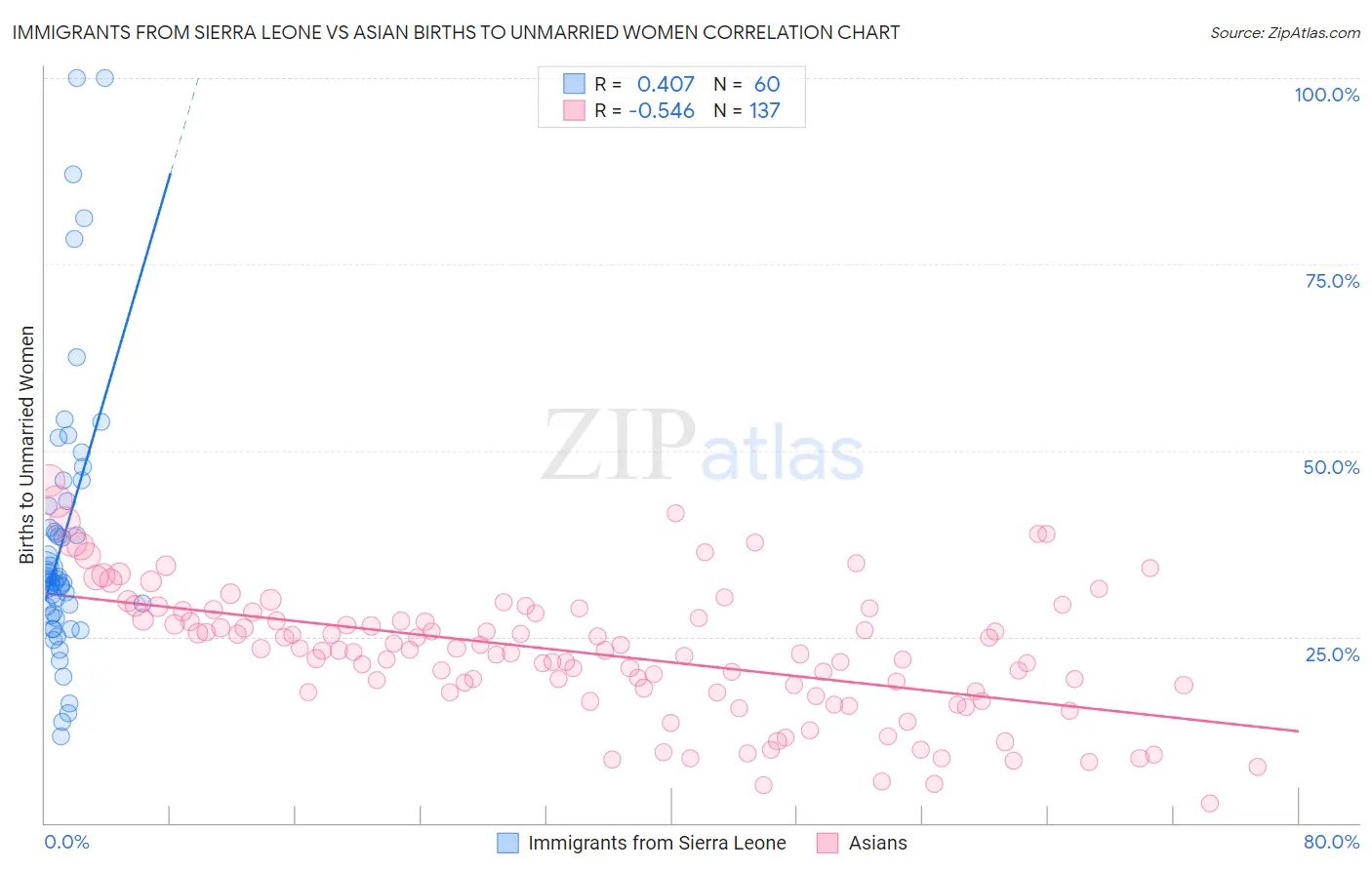 Immigrants from Sierra Leone vs Asian Births to Unmarried Women
