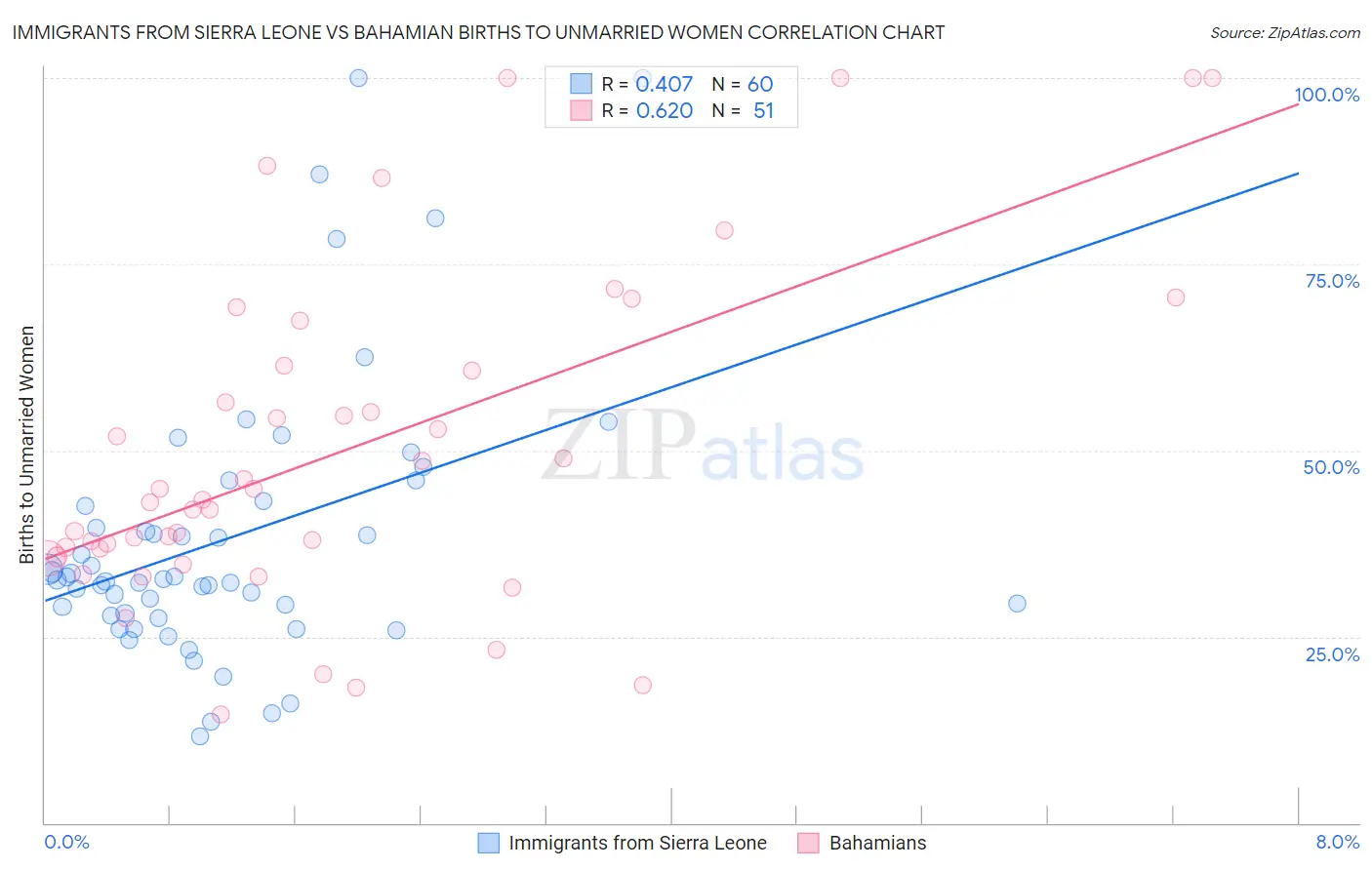 Immigrants from Sierra Leone vs Bahamian Births to Unmarried Women