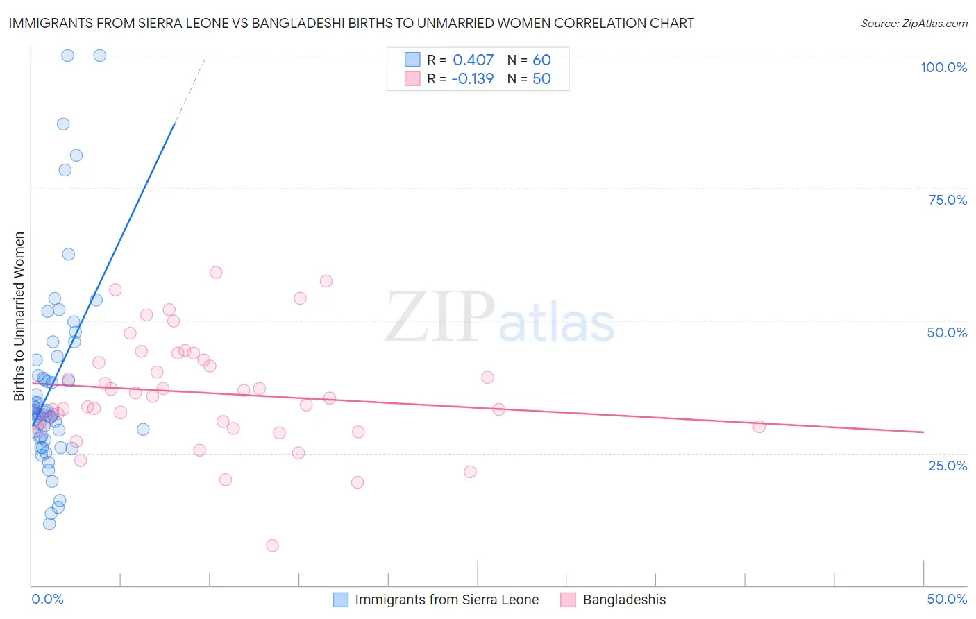 Immigrants from Sierra Leone vs Bangladeshi Births to Unmarried Women