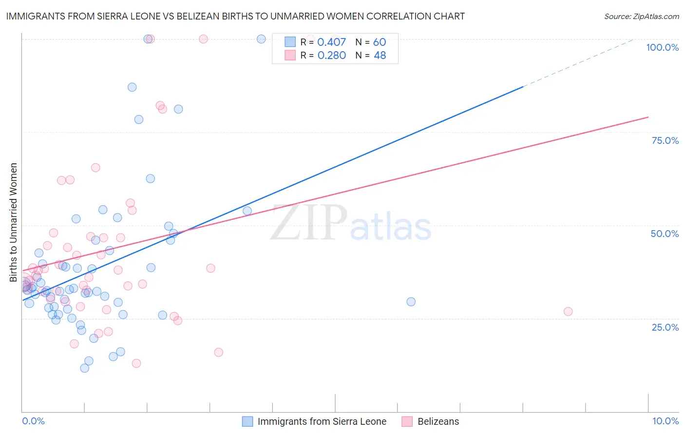 Immigrants from Sierra Leone vs Belizean Births to Unmarried Women