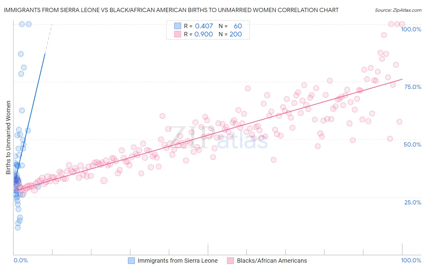 Immigrants from Sierra Leone vs Black/African American Births to Unmarried Women