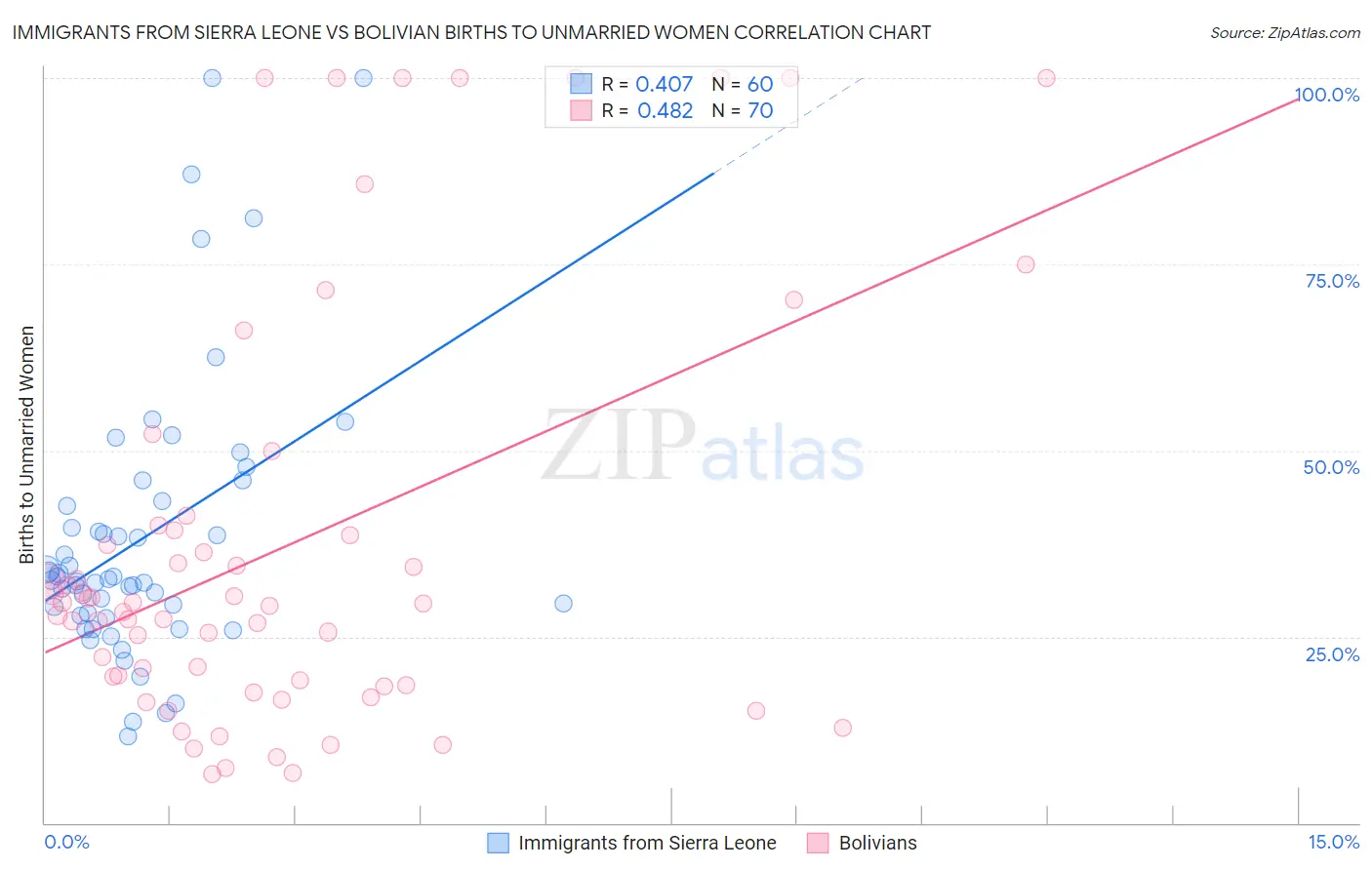 Immigrants from Sierra Leone vs Bolivian Births to Unmarried Women