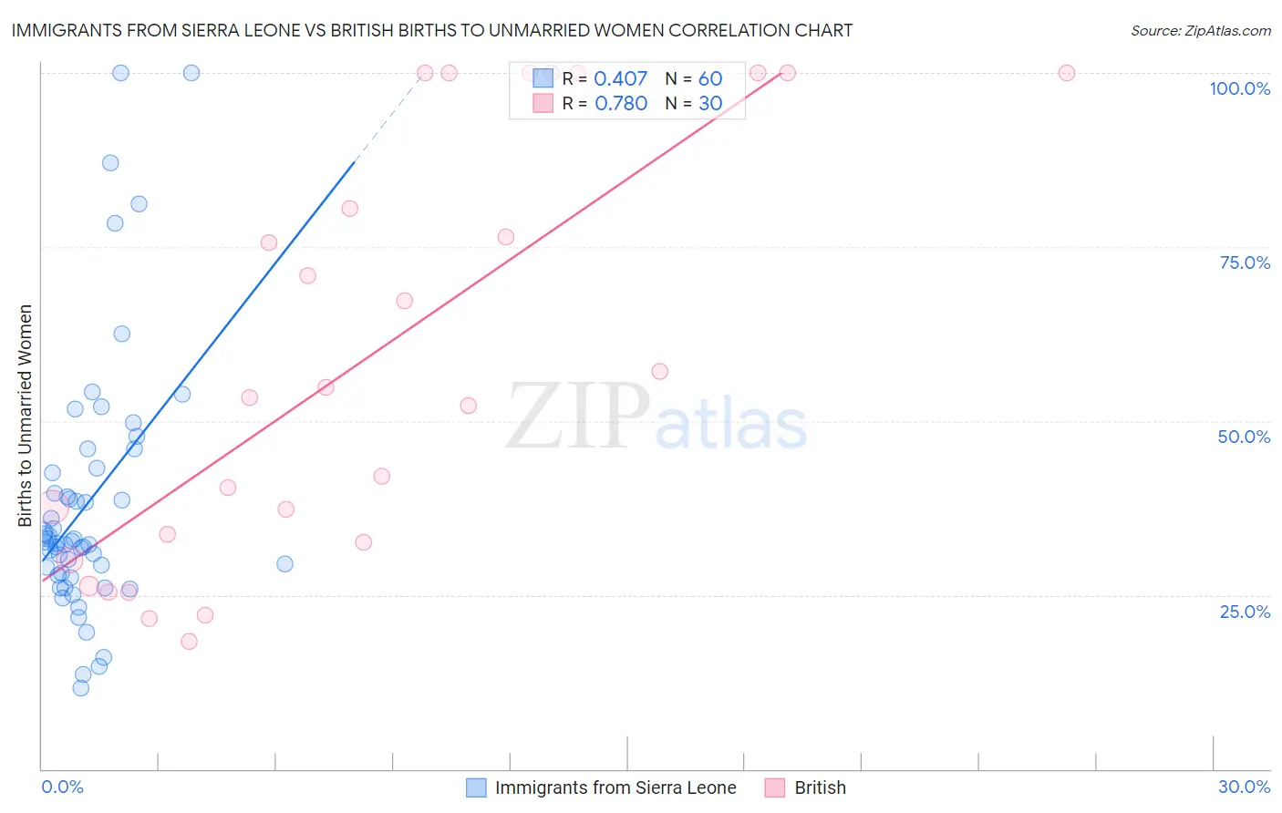 Immigrants from Sierra Leone vs British Births to Unmarried Women