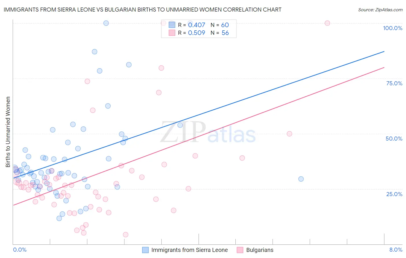 Immigrants from Sierra Leone vs Bulgarian Births to Unmarried Women