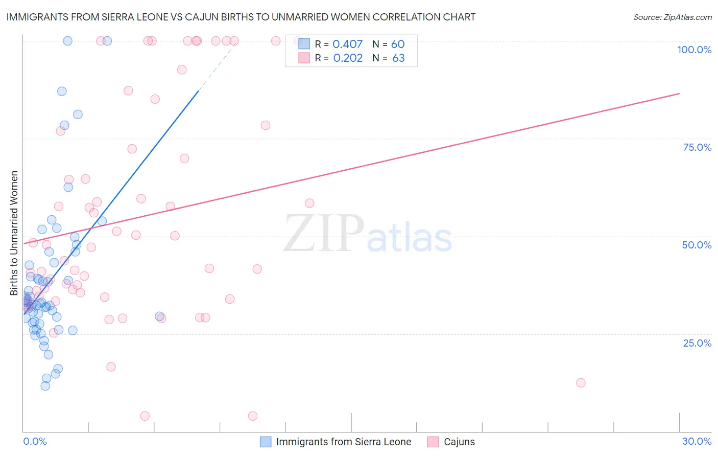 Immigrants from Sierra Leone vs Cajun Births to Unmarried Women