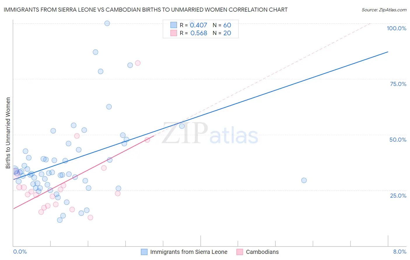 Immigrants from Sierra Leone vs Cambodian Births to Unmarried Women