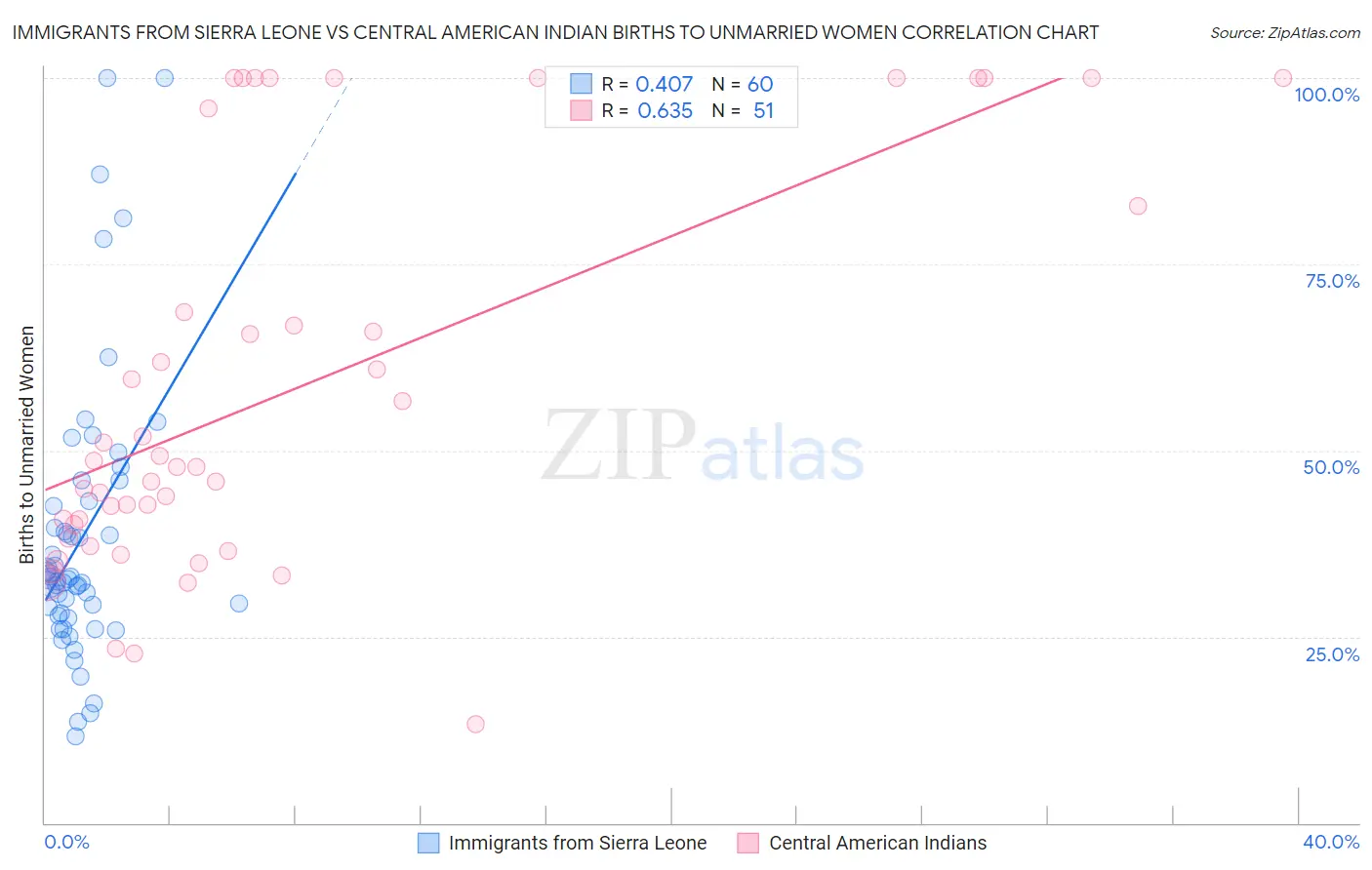 Immigrants from Sierra Leone vs Central American Indian Births to Unmarried Women