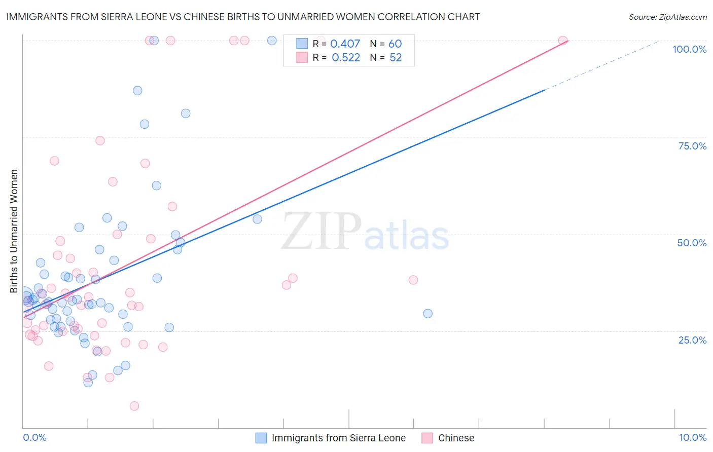Immigrants from Sierra Leone vs Chinese Births to Unmarried Women