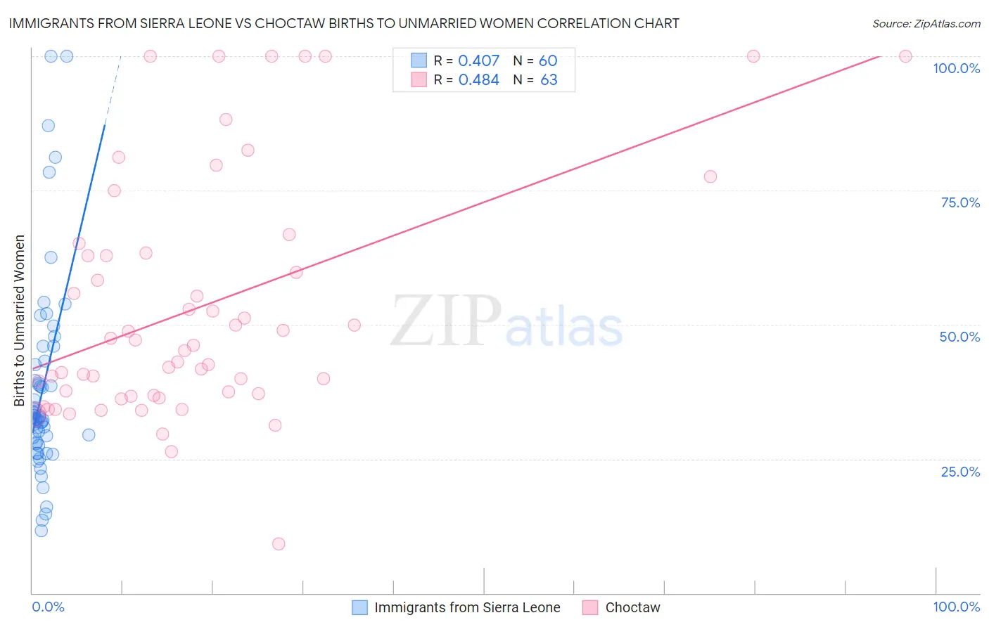 Immigrants from Sierra Leone vs Choctaw Births to Unmarried Women
