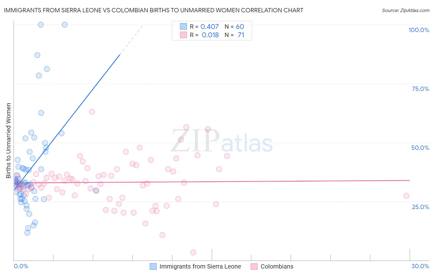 Immigrants from Sierra Leone vs Colombian Births to Unmarried Women