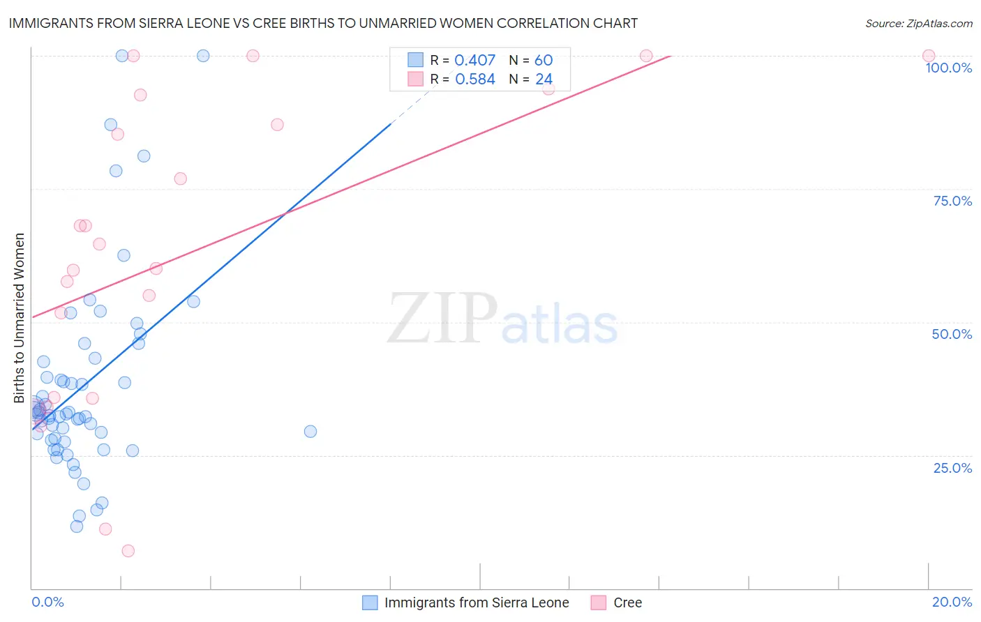 Immigrants from Sierra Leone vs Cree Births to Unmarried Women