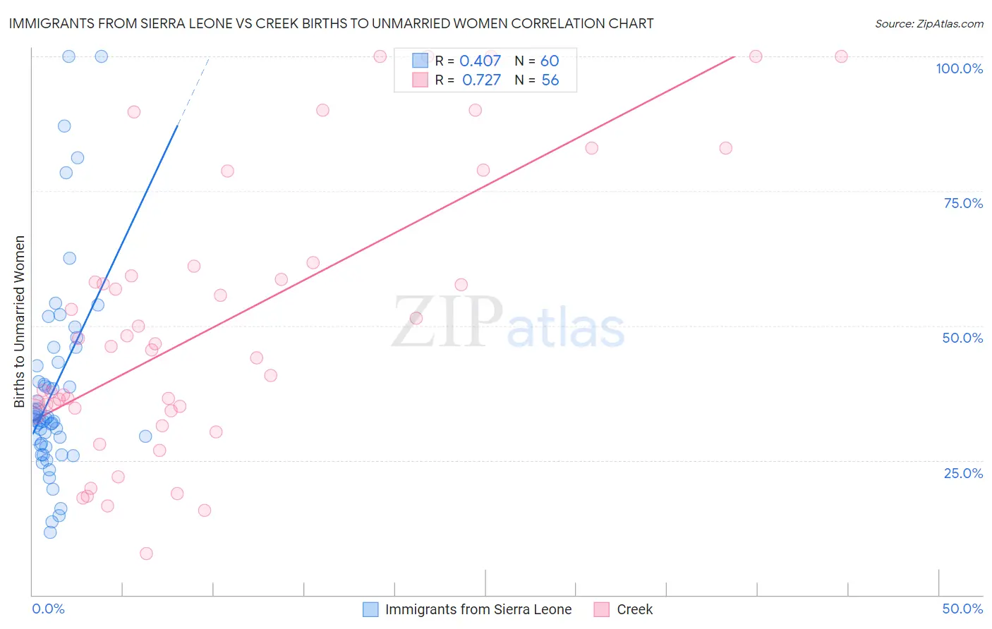 Immigrants from Sierra Leone vs Creek Births to Unmarried Women