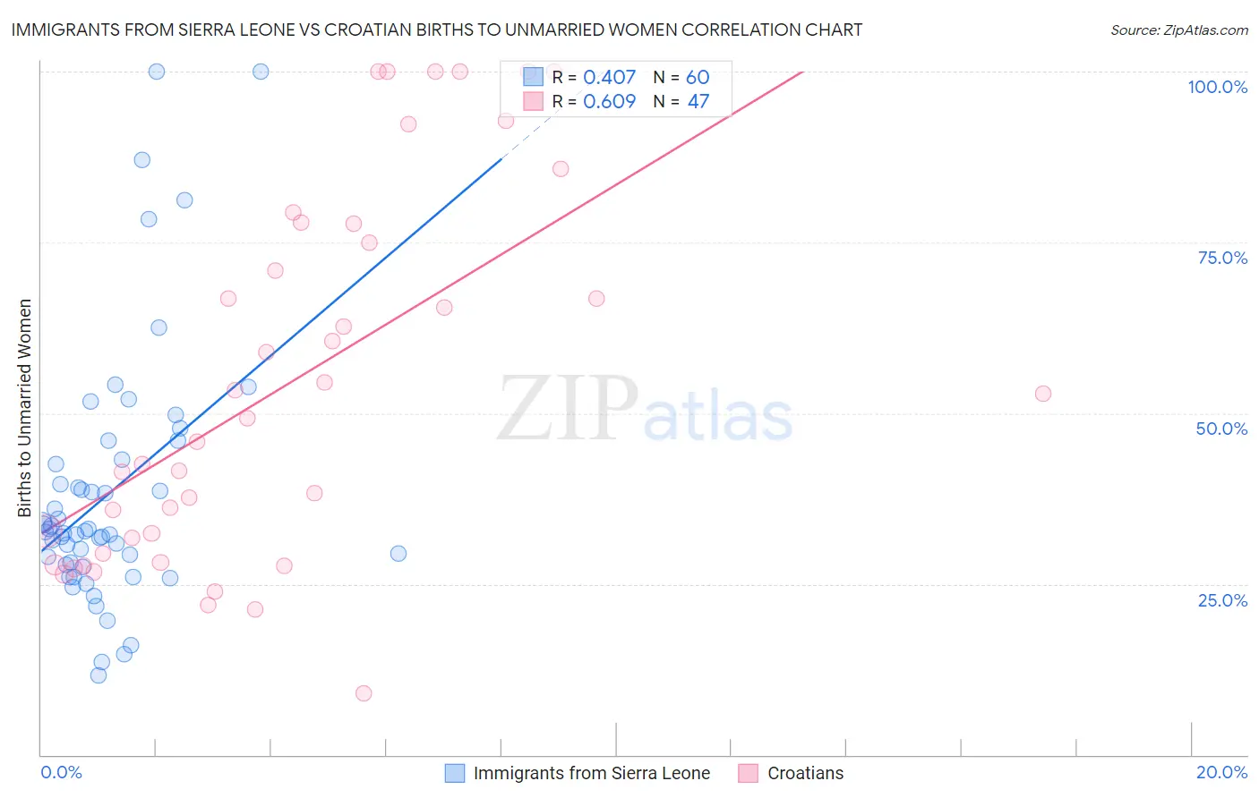 Immigrants from Sierra Leone vs Croatian Births to Unmarried Women