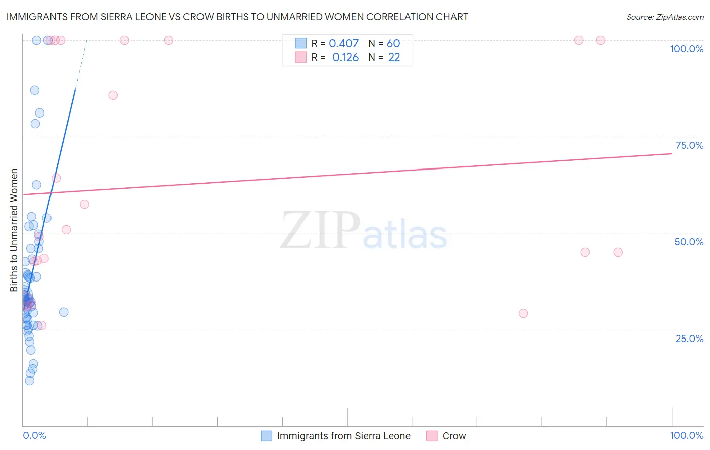 Immigrants from Sierra Leone vs Crow Births to Unmarried Women