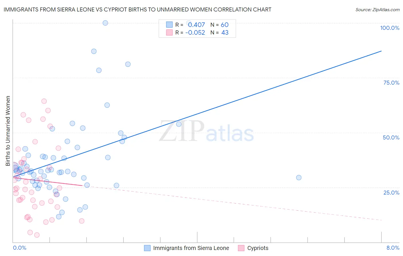 Immigrants from Sierra Leone vs Cypriot Births to Unmarried Women