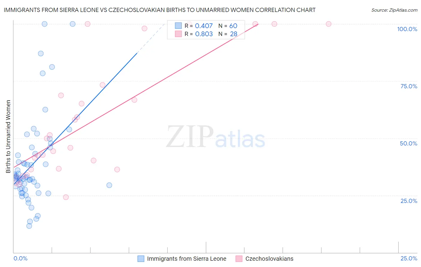 Immigrants from Sierra Leone vs Czechoslovakian Births to Unmarried Women
