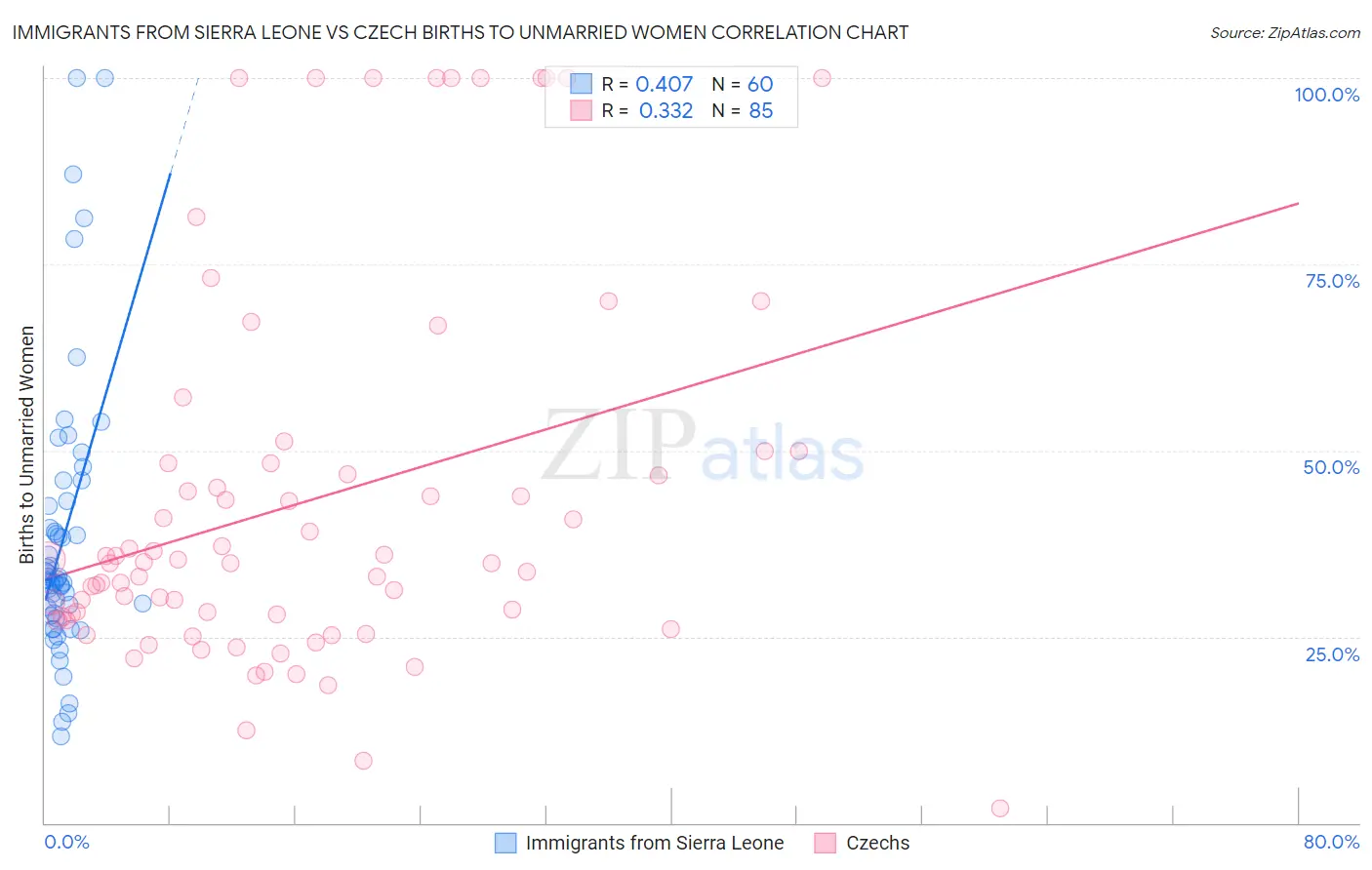 Immigrants from Sierra Leone vs Czech Births to Unmarried Women
