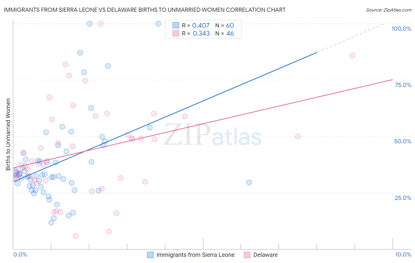 Immigrants from Sierra Leone vs Delaware Births to Unmarried Women
