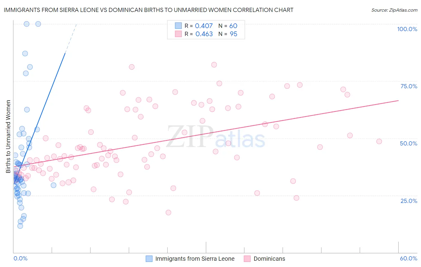Immigrants from Sierra Leone vs Dominican Births to Unmarried Women
