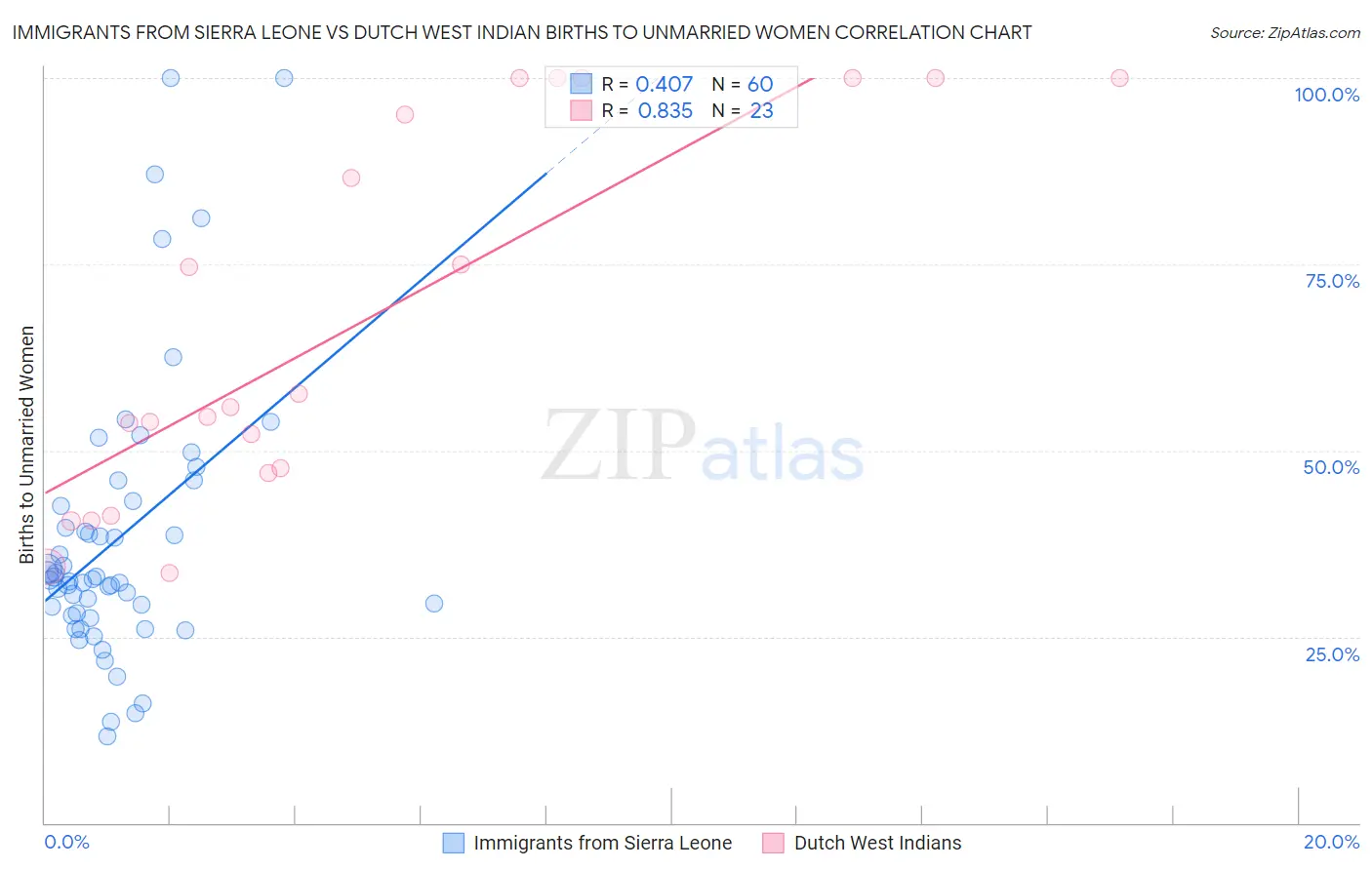 Immigrants from Sierra Leone vs Dutch West Indian Births to Unmarried Women
