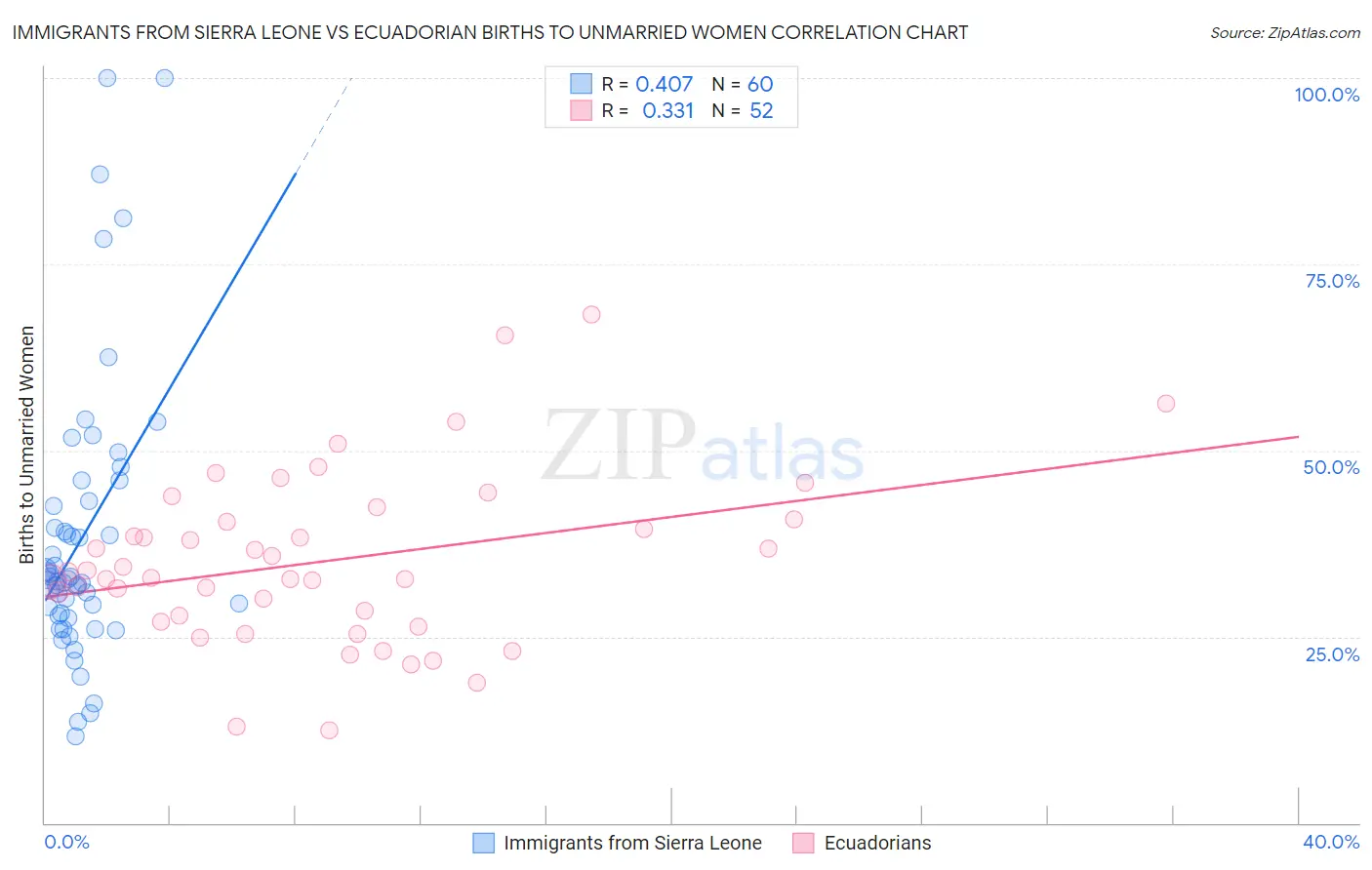 Immigrants from Sierra Leone vs Ecuadorian Births to Unmarried Women