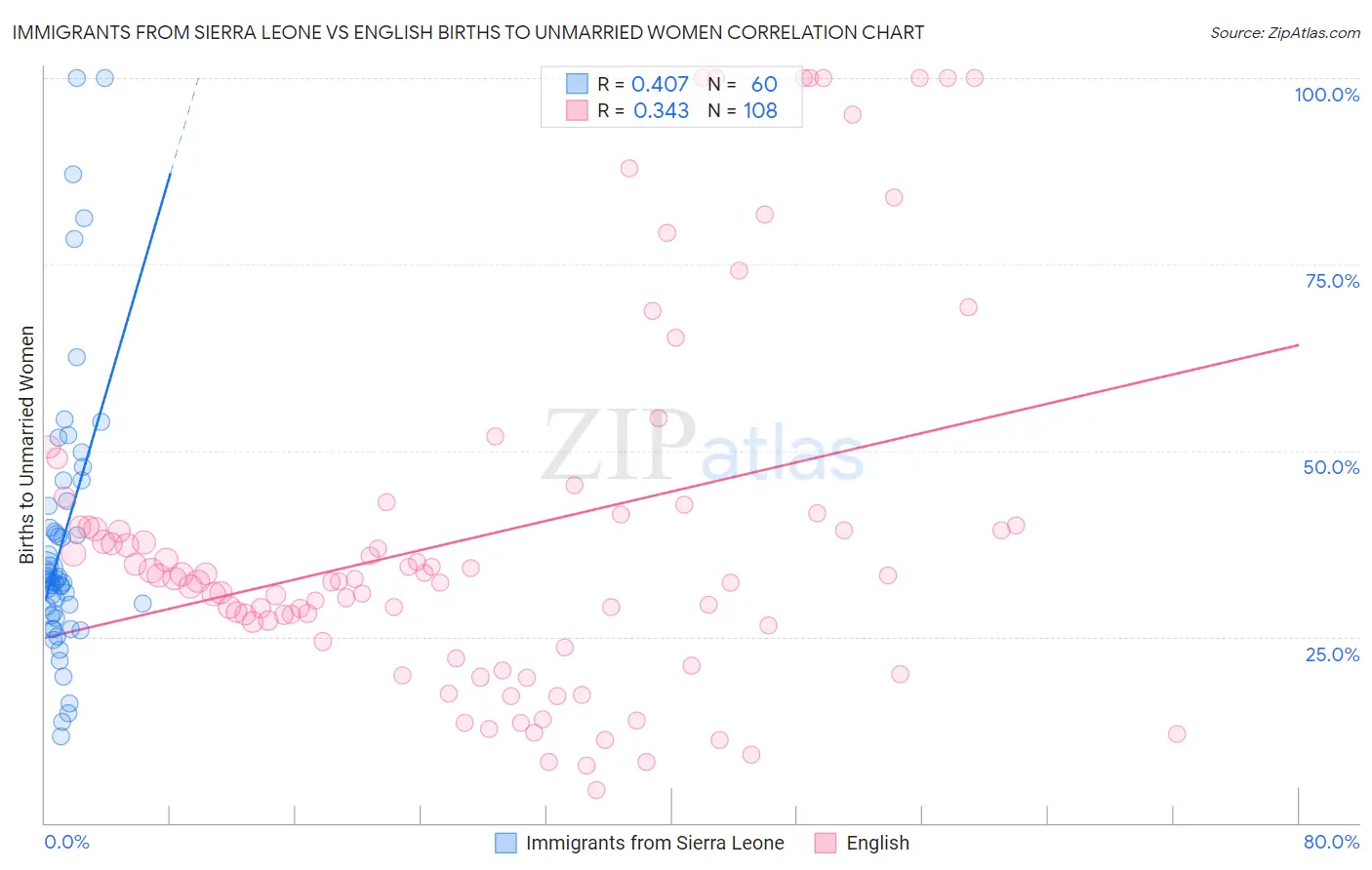 Immigrants from Sierra Leone vs English Births to Unmarried Women