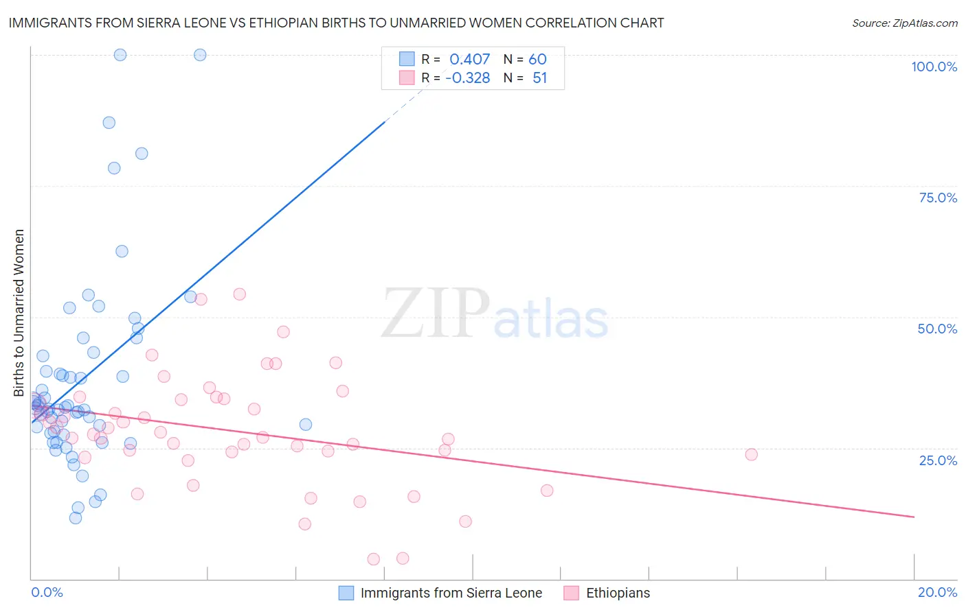 Immigrants from Sierra Leone vs Ethiopian Births to Unmarried Women