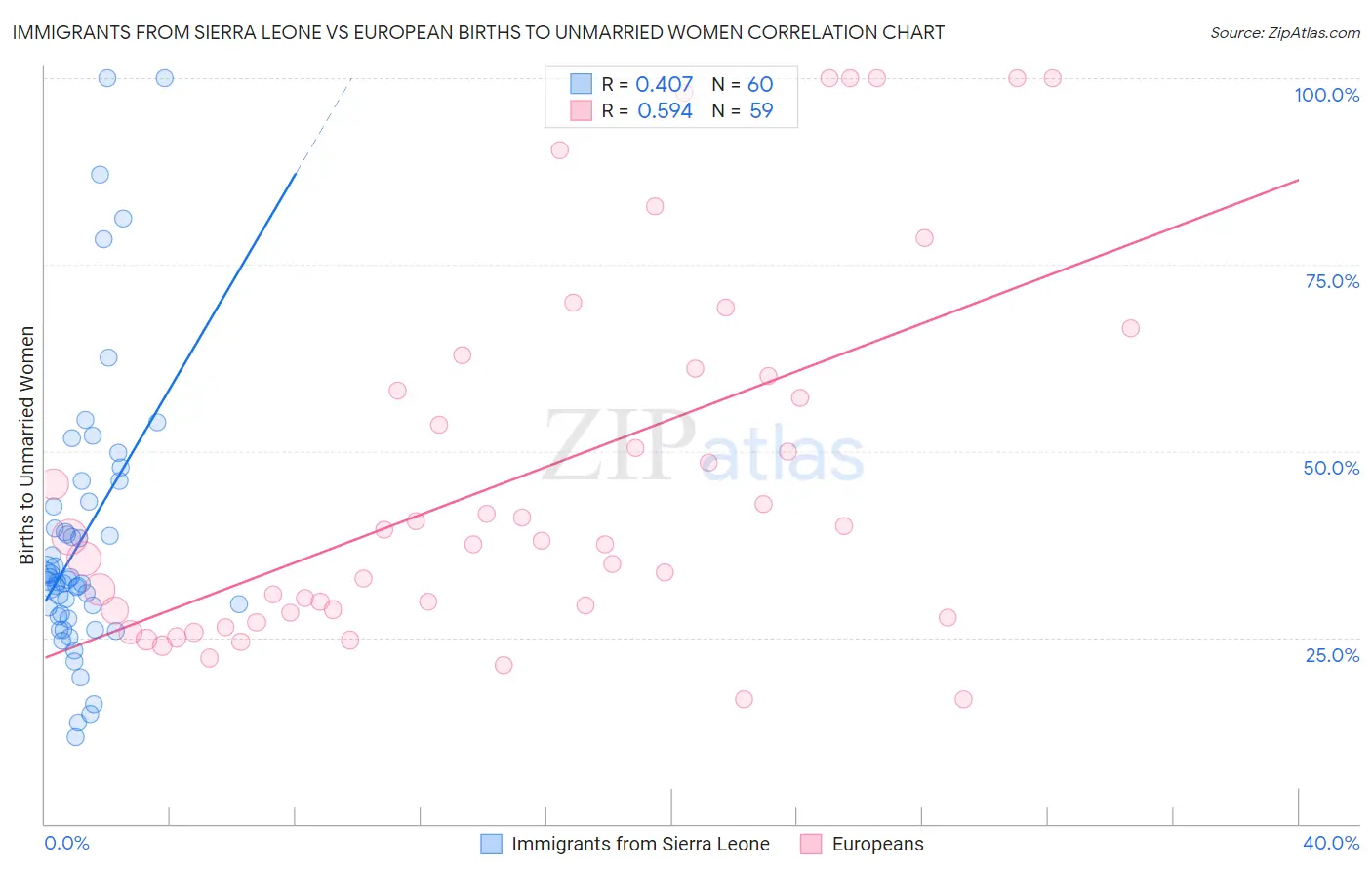 Immigrants from Sierra Leone vs European Births to Unmarried Women