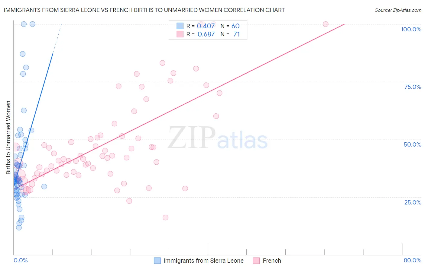 Immigrants from Sierra Leone vs French Births to Unmarried Women