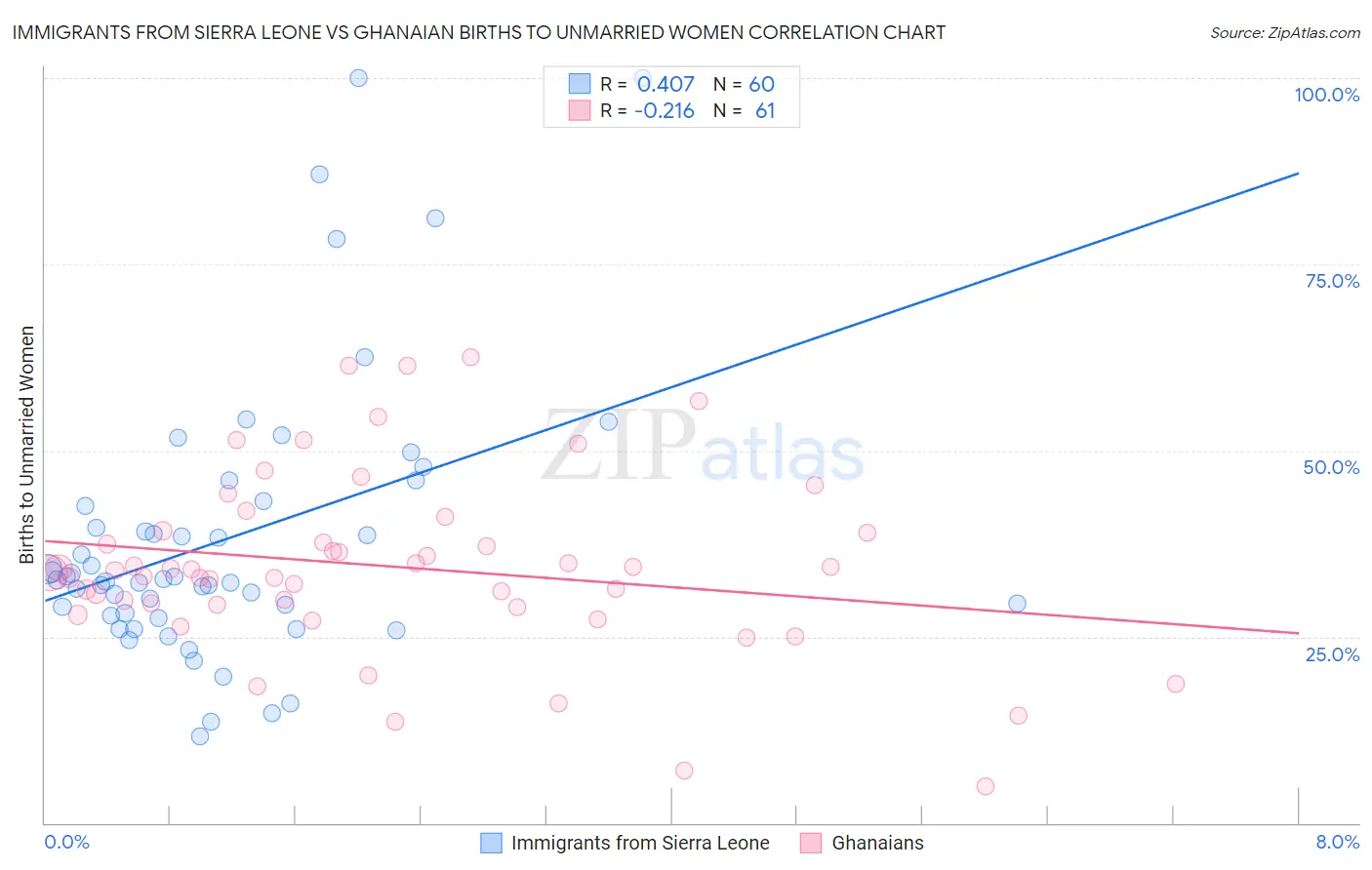 Immigrants from Sierra Leone vs Ghanaian Births to Unmarried Women