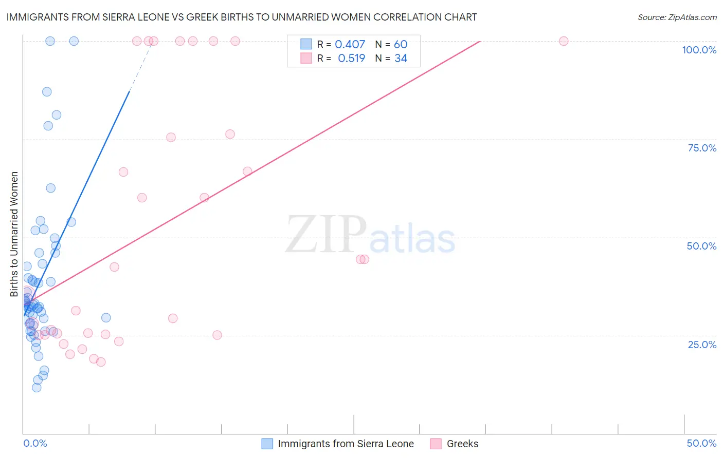 Immigrants from Sierra Leone vs Greek Births to Unmarried Women