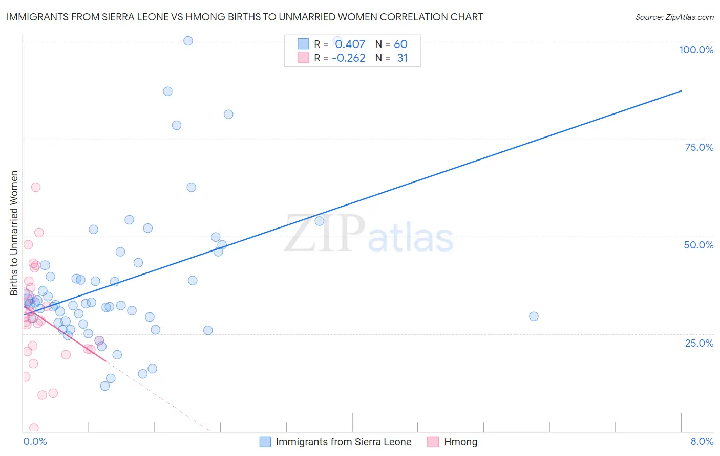 Immigrants from Sierra Leone vs Hmong Births to Unmarried Women