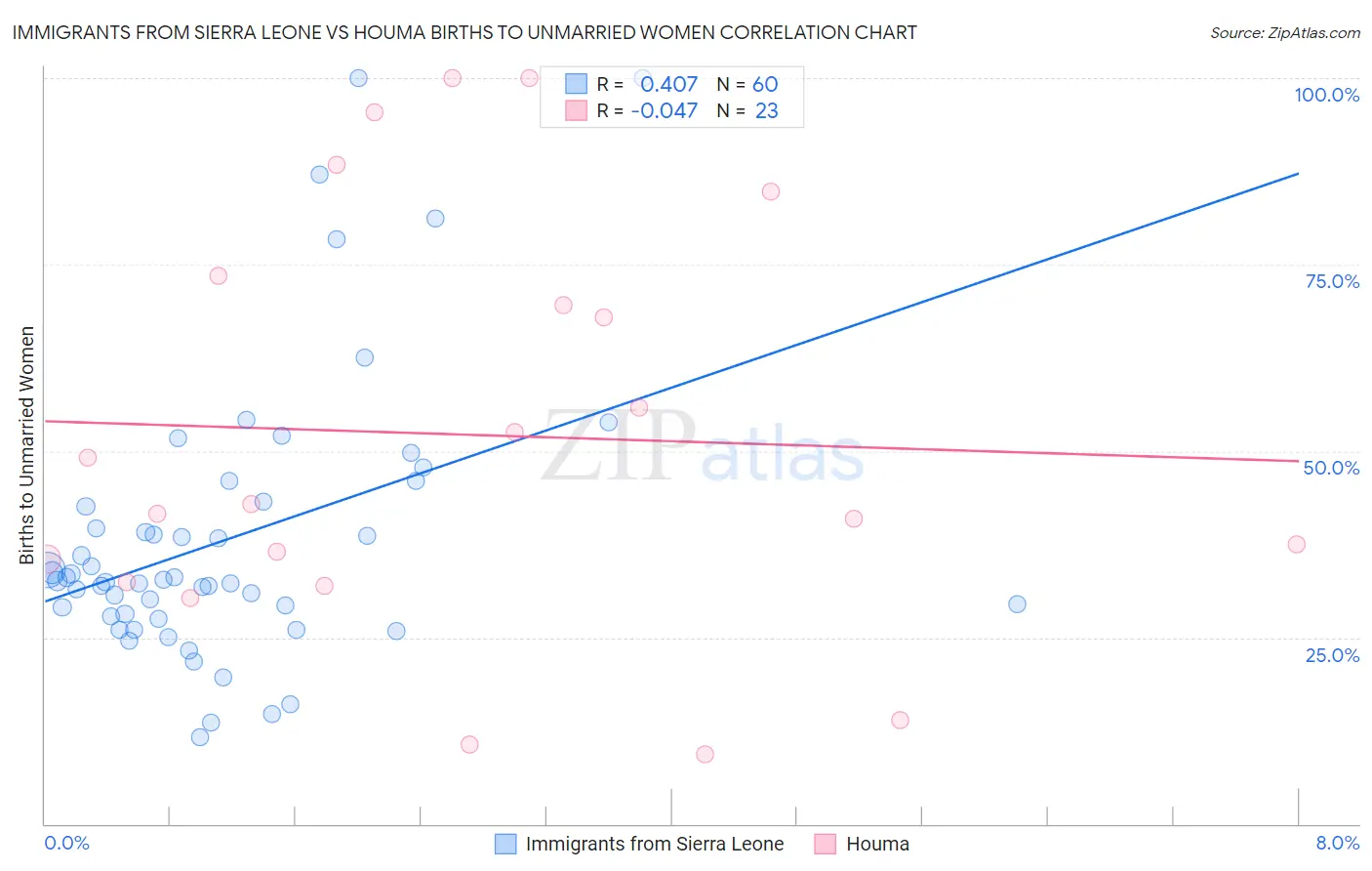 Immigrants from Sierra Leone vs Houma Births to Unmarried Women