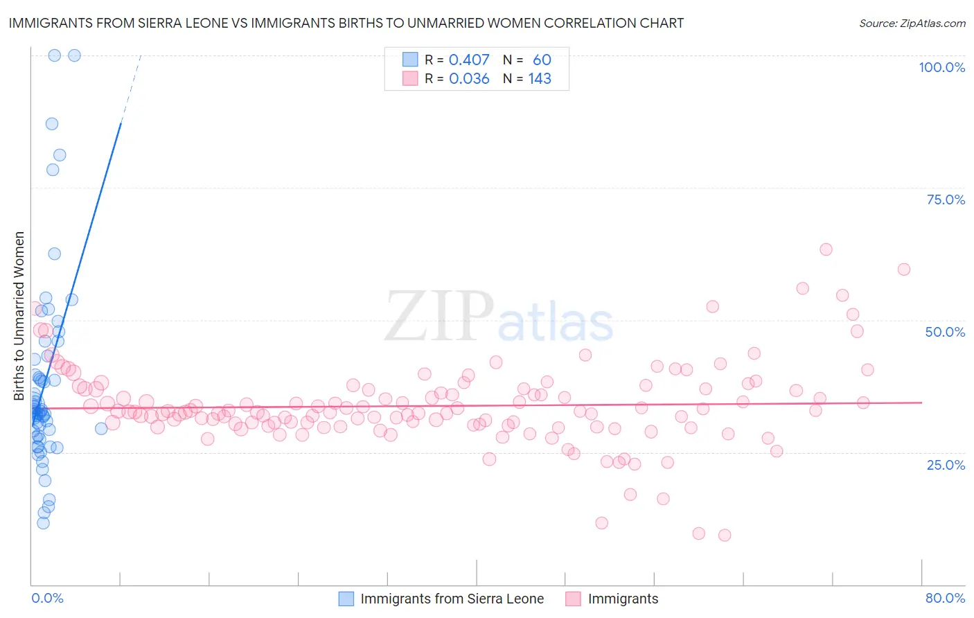 Immigrants from Sierra Leone vs Immigrants Births to Unmarried Women