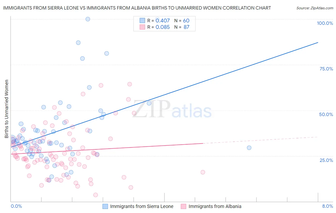 Immigrants from Sierra Leone vs Immigrants from Albania Births to Unmarried Women