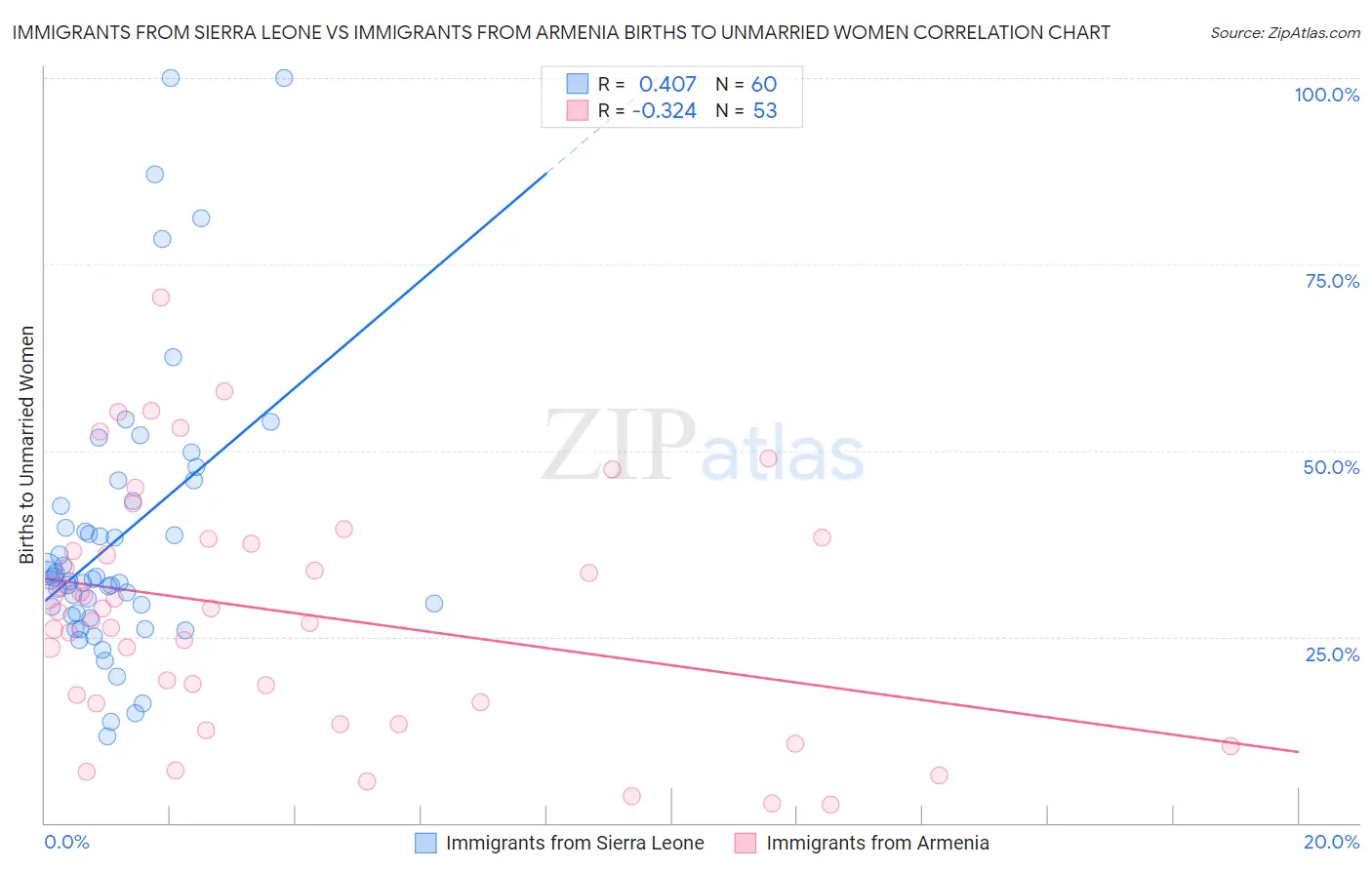 Immigrants from Sierra Leone vs Immigrants from Armenia Births to Unmarried Women