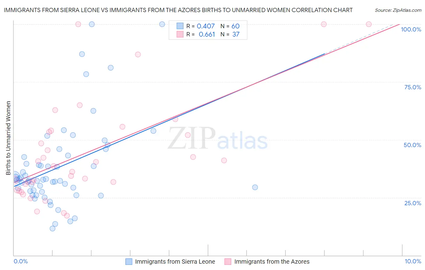 Immigrants from Sierra Leone vs Immigrants from the Azores Births to Unmarried Women