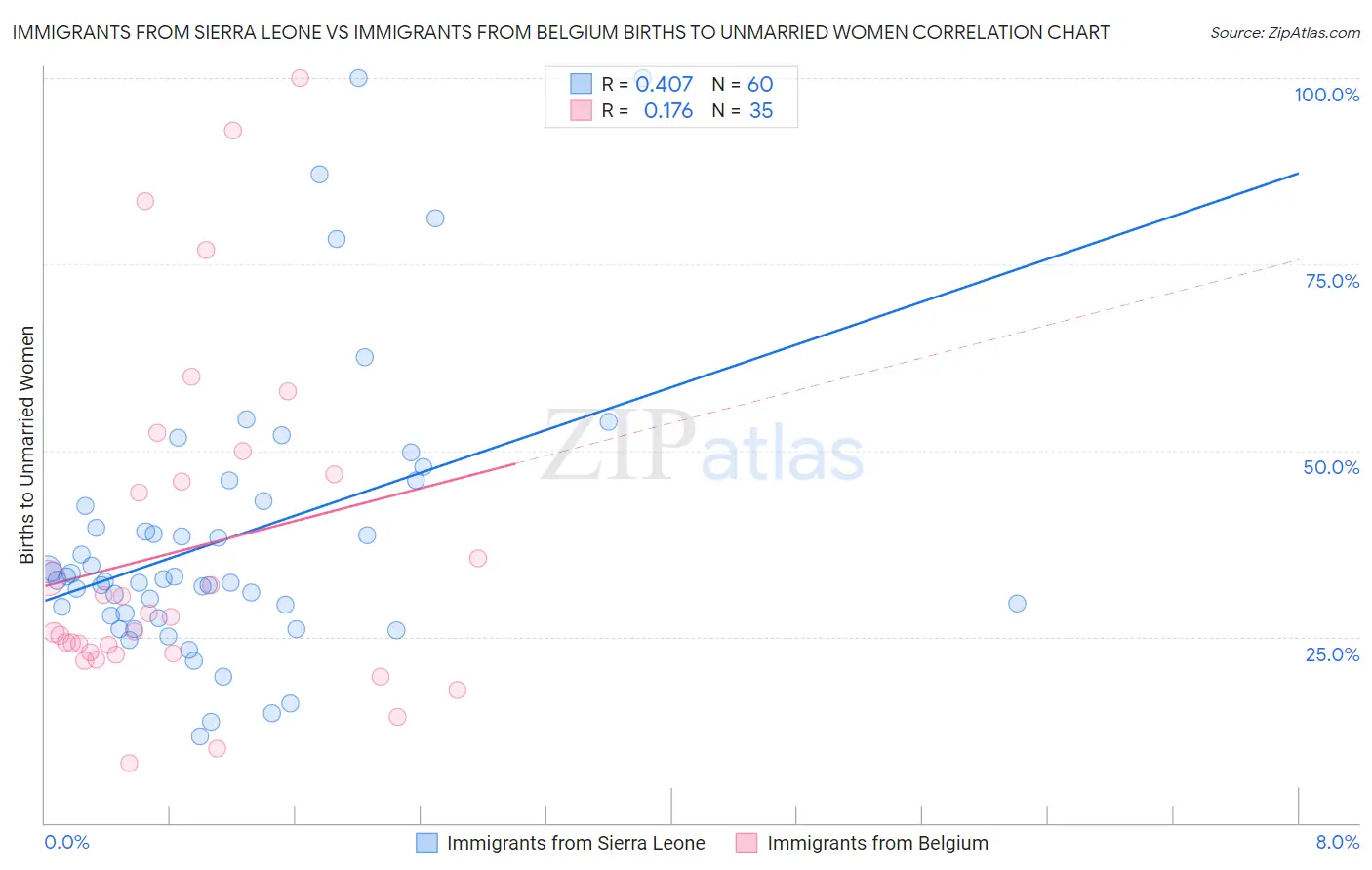 Immigrants from Sierra Leone vs Immigrants from Belgium Births to Unmarried Women